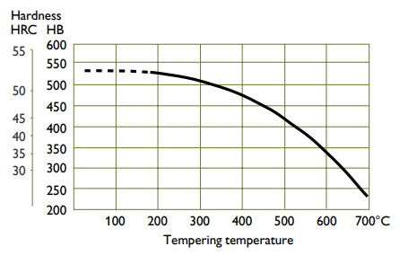 718HH回火曲線圖